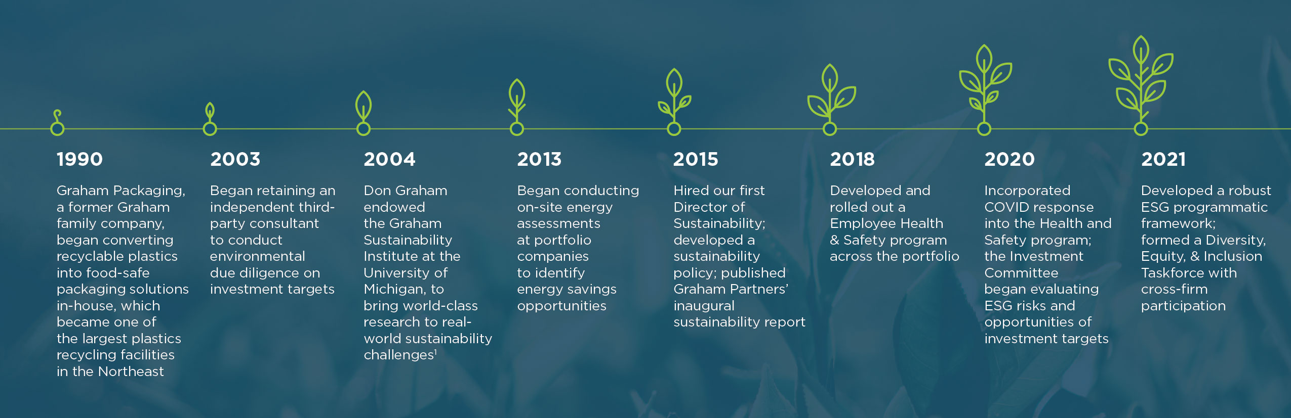 timeline of Graham Partners development and institution of Environmental and Social Governance principles from 1990 through 2021